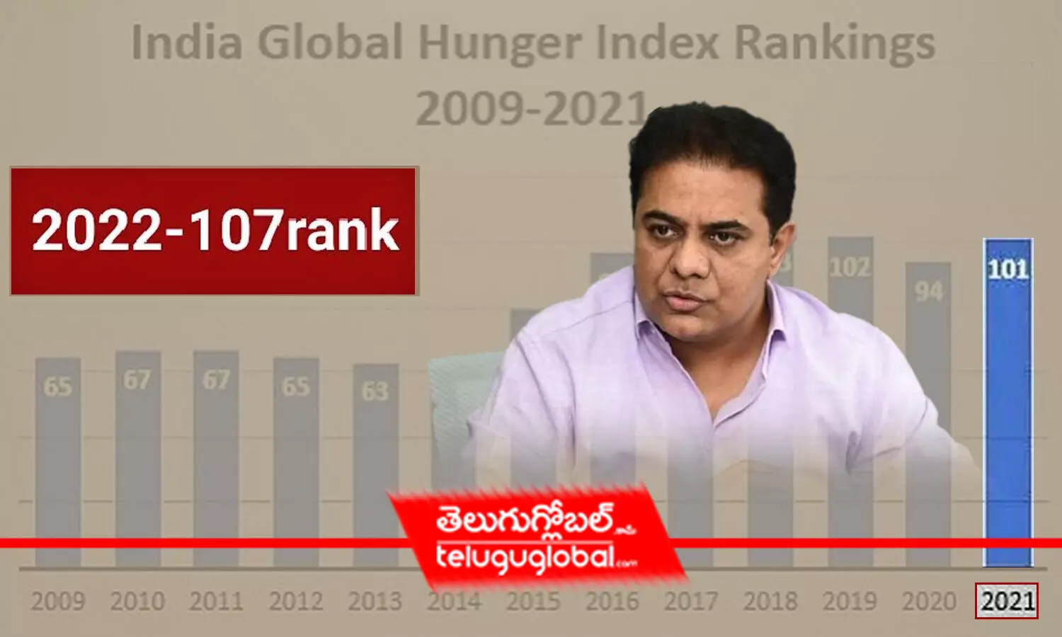 India slips from 101 to 107 Rank in Global Hunger Index, KTR posts a sarcastic tweet